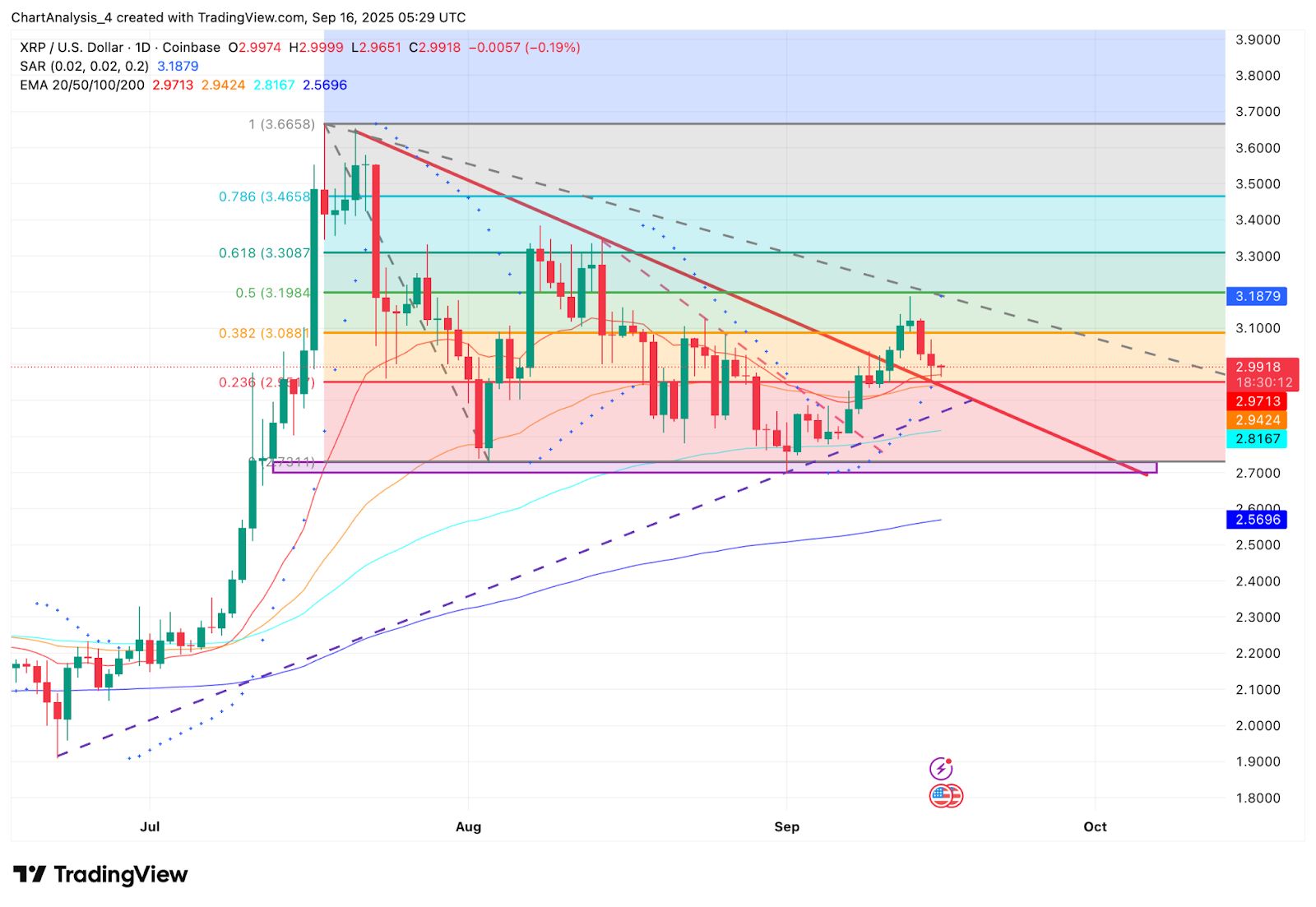 XRP即将暴涨至4美元?XRP未来6个月行情预测