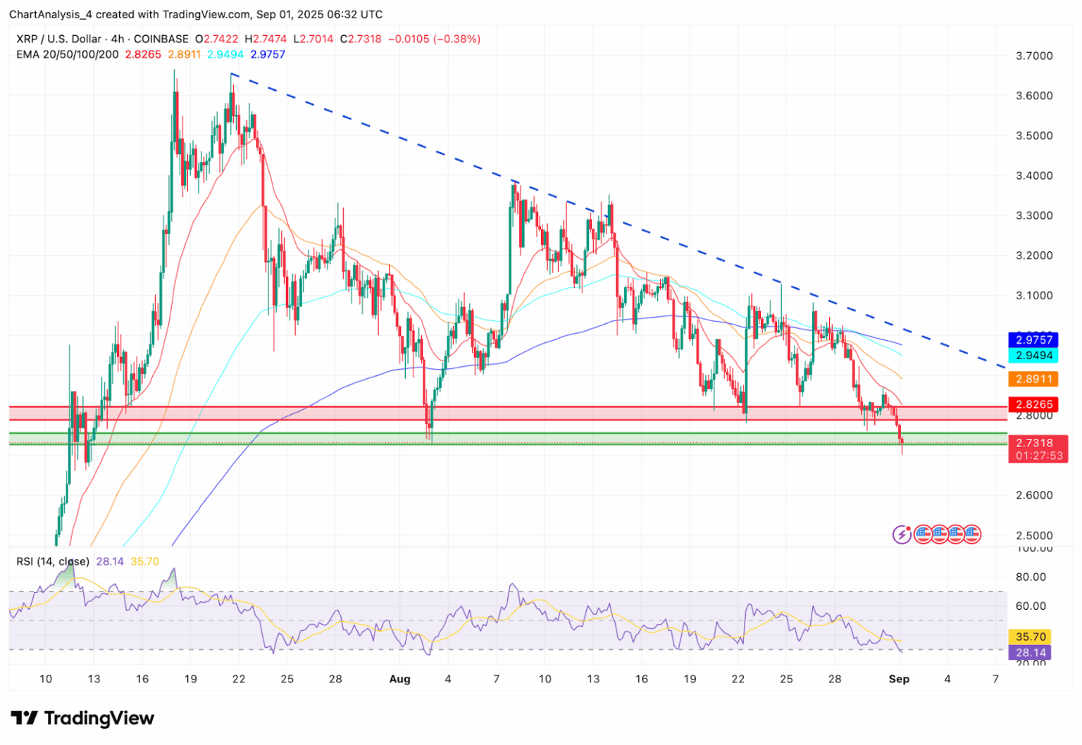 XRP即将暴涨至4美元?XRP未来6个月行情预测