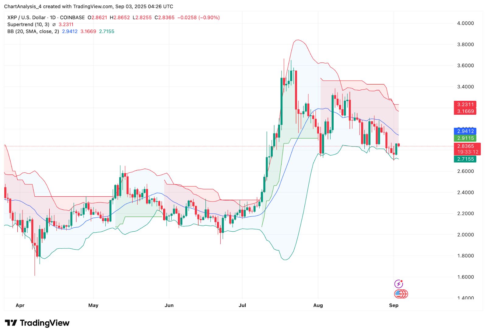 XRP即将暴涨至4美元?XRP未来6个月行情预测