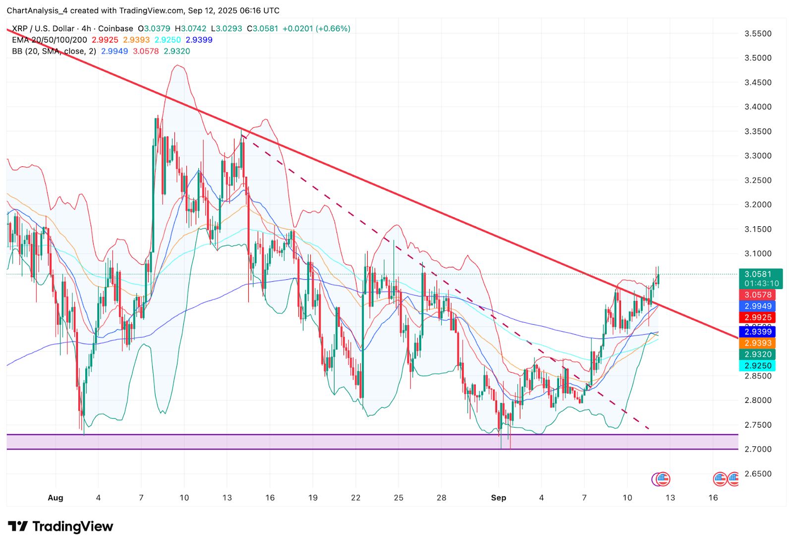 XRP即将暴涨至4美元?XRP未来6个月行情预测