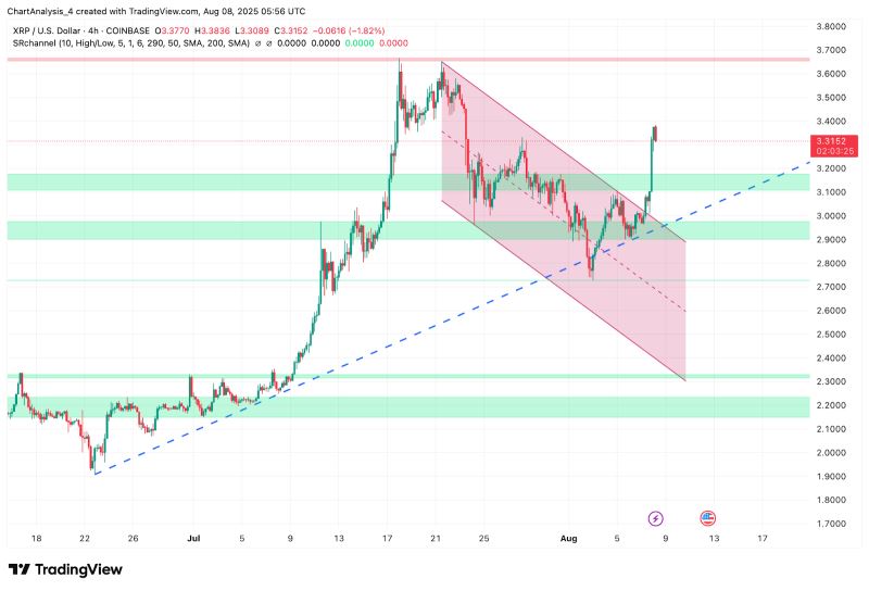 XRP即将暴涨至4美元?XRP未来6个月行情预测