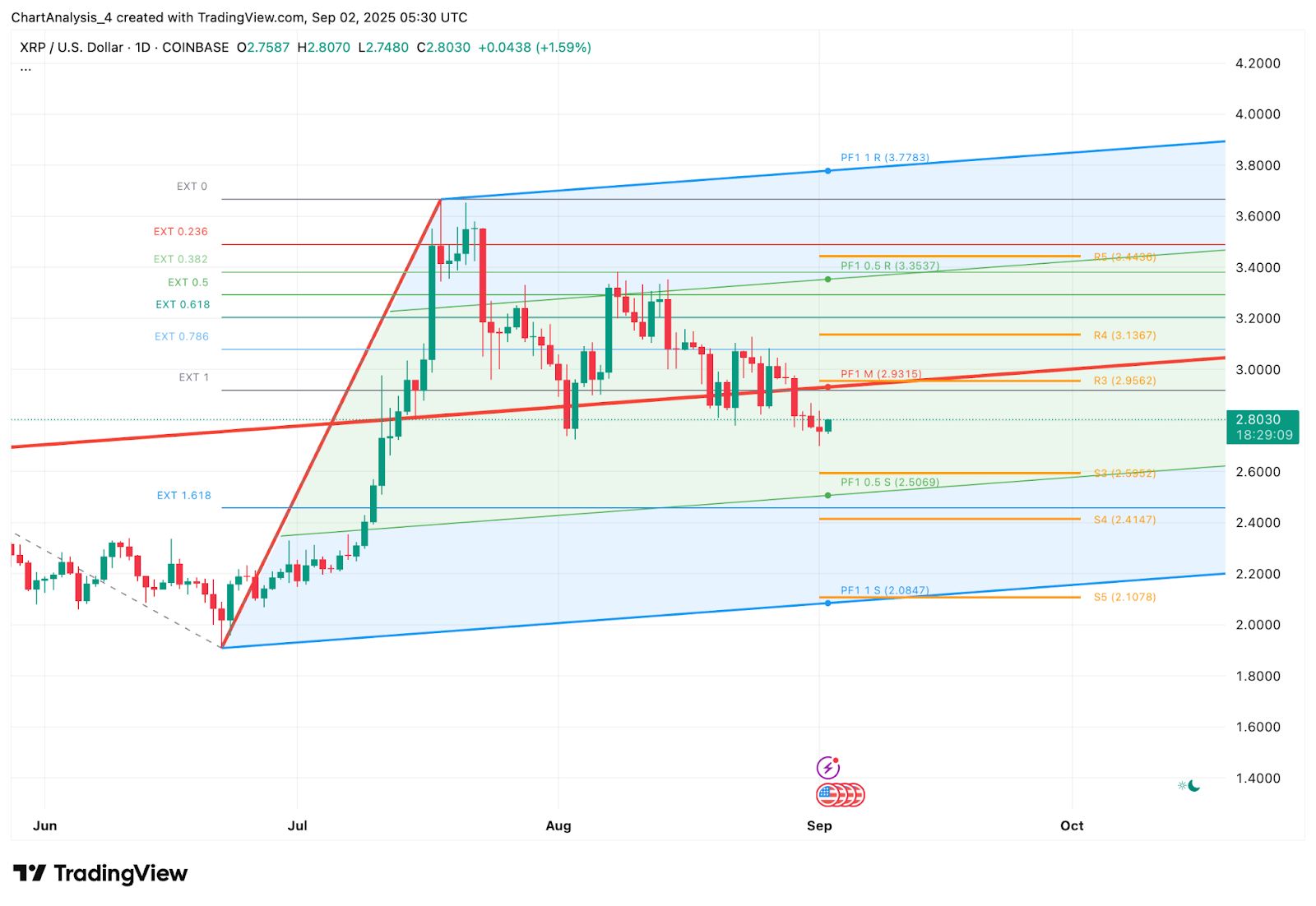 XRP即将暴涨至4美元?XRP未来6个月行情预测