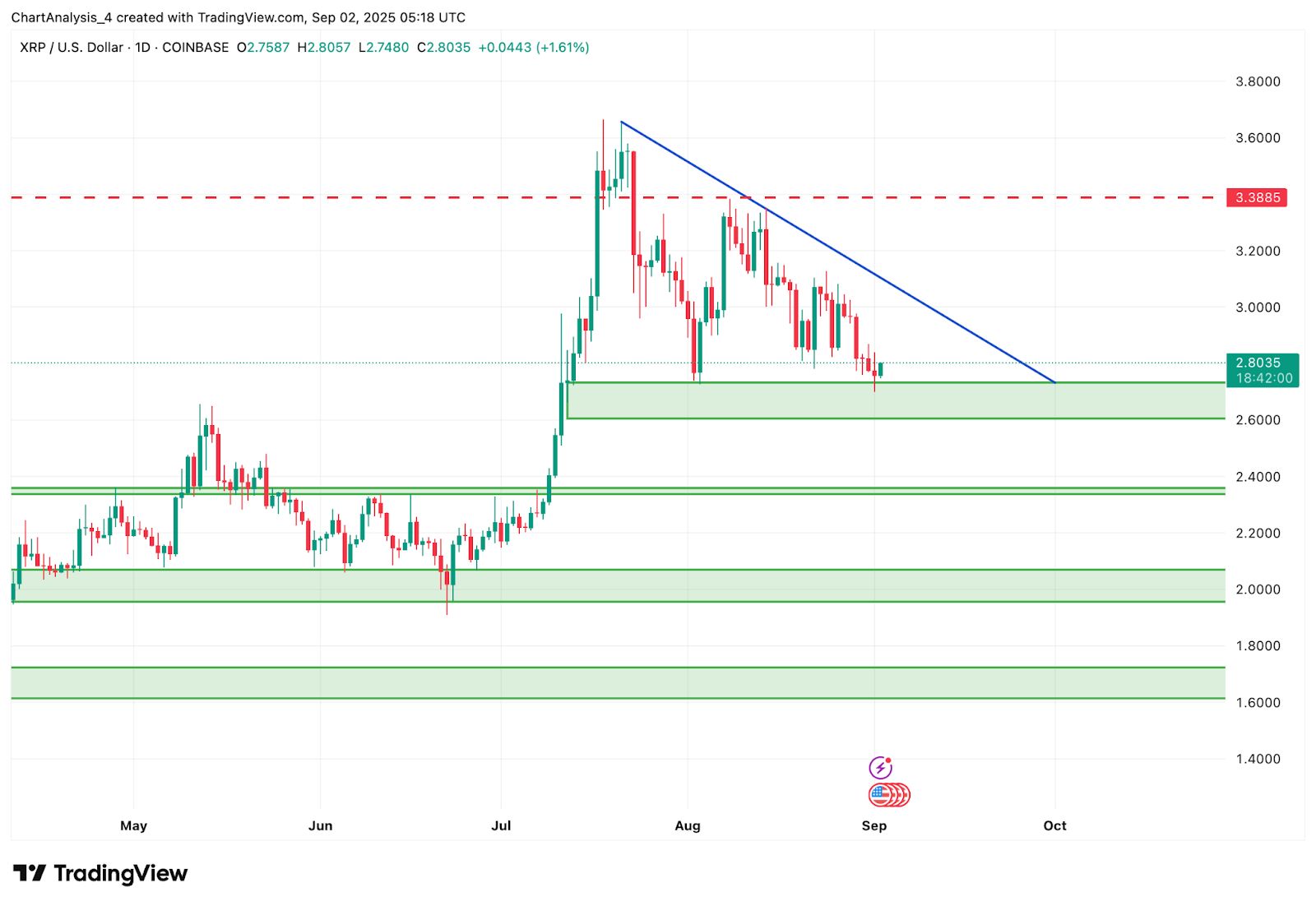 XRP即将暴涨至4美元?XRP未来6个月行情预测
