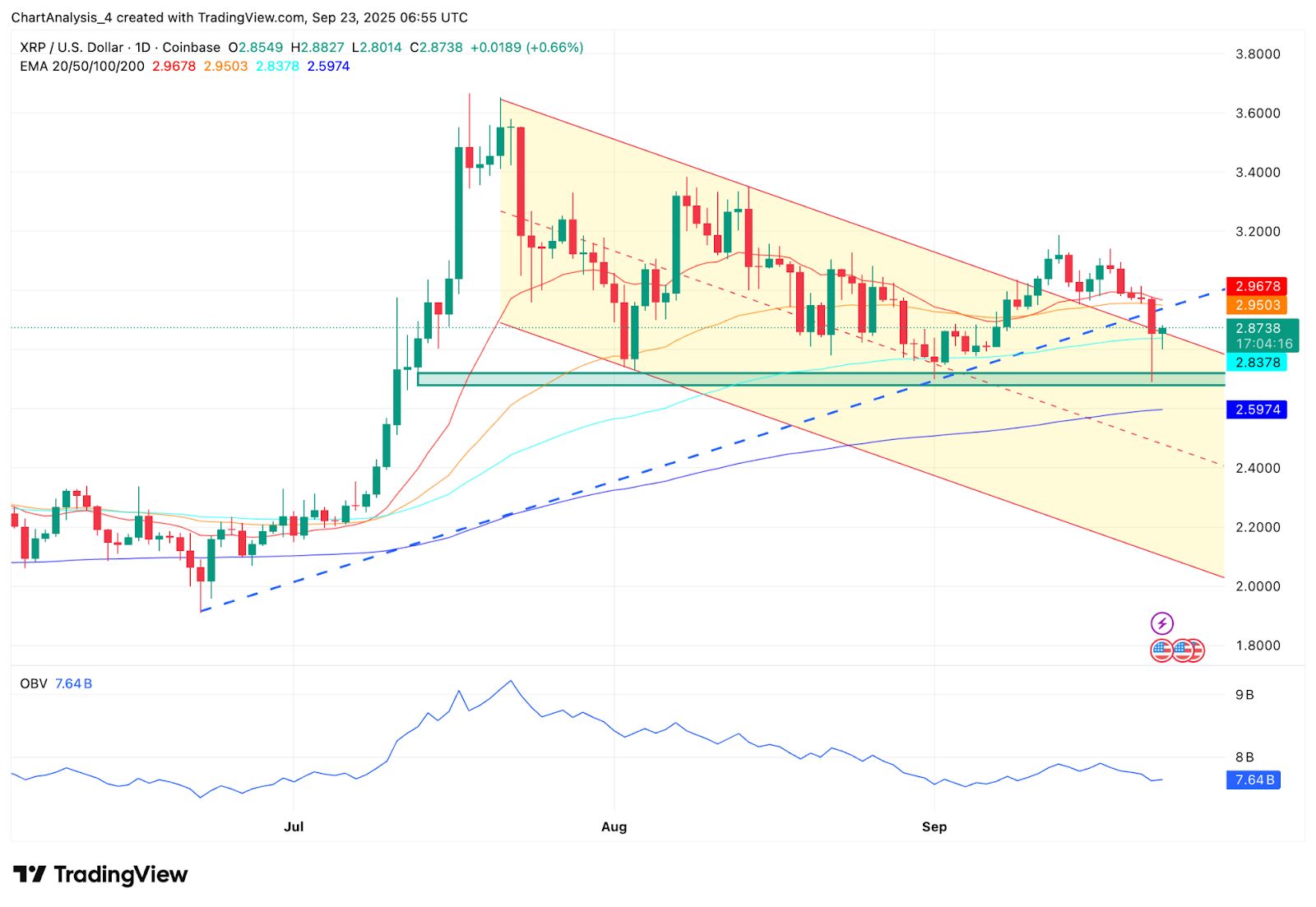 XRP即将暴涨至4美元?XRP未来6个月行情预测