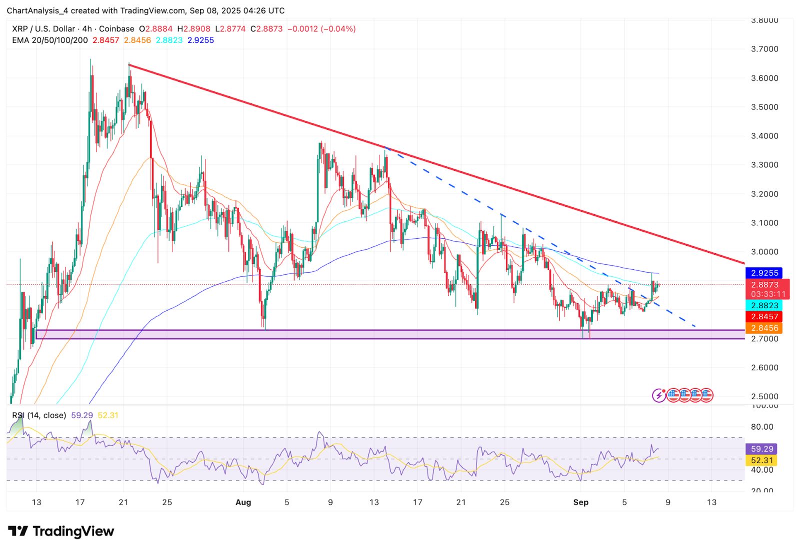 XRP即将暴涨至4美元?XRP未来6个月行情预测
